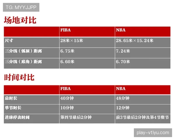 深度解析FIBA和NBA规则区别的核心差异